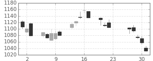 クラレの日足チャート(2020年7月)