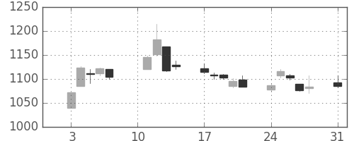 クラレの日足チャート(2020年8月)