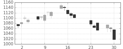 クラレの日足チャート(2020年9月)