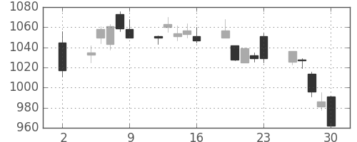 クラレの日足チャート(2020年10月)