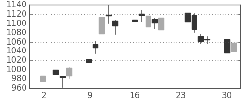クラレの日足チャート(2020年11月)