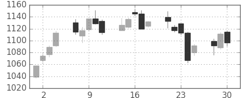クラレの日足チャート(2020年12月)