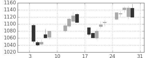 クラレの日足チャート(2021年1月)