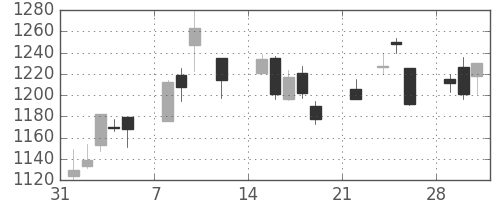 クラレの日足チャート(2021年2月)