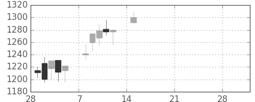 クラレの日足チャート(2021年3月)