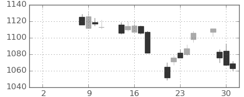 クラレの日足チャート(2021年6月)