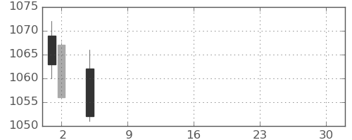 クラレの日足チャート(2021年7月)