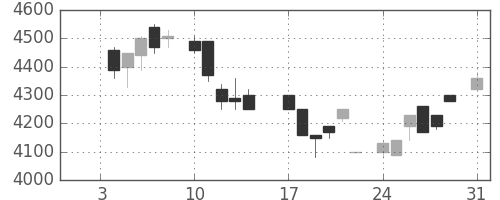 京セラの日足チャート(1983年1月)