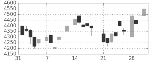 京セラの日足チャート(1983年2月)