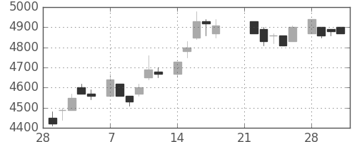 京セラの日足チャート(1983年3月)