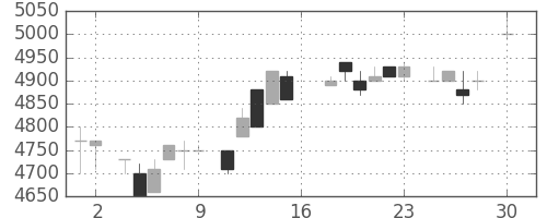 京セラの日足チャート(1983年4月)