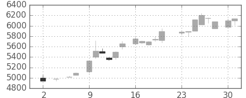 京セラの日足チャート(1983年5月)