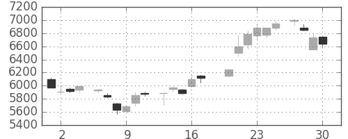 京セラの日足チャート(1983年6月)