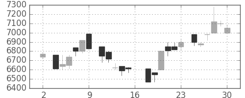 京セラの日足チャート(1983年7月)