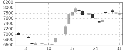 京セラの日足チャート(1983年8月)