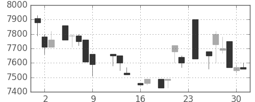 京セラの日足チャート(1983年9月)