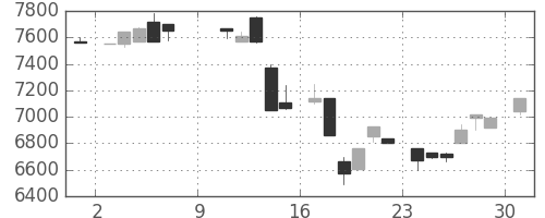 京セラの日足チャート(1983年10月)