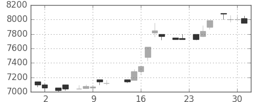 京セラの日足チャート(1983年11月)