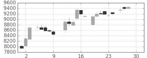京セラの日足チャート(1983年12月)