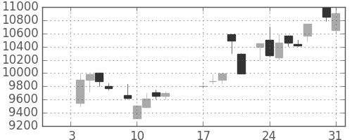 京セラの日足チャート(1984年1月)