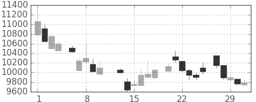 京セラの日足チャート(1984年2月)