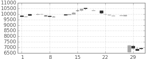 京セラの日足チャート(1984年3月)