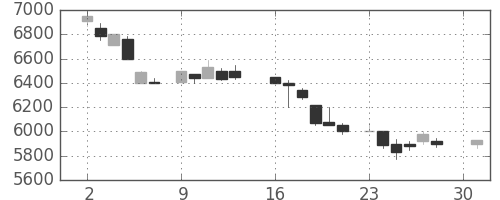 京セラの日足チャート(1984年4月)