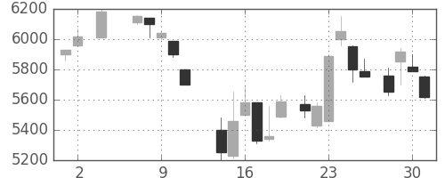 京セラの日足チャート(1984年5月)