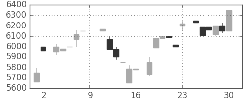 京セラの日足チャート(1984年6月)