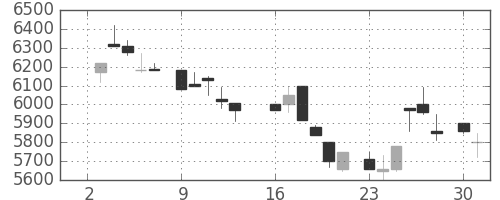 京セラの日足チャート(1984年7月)