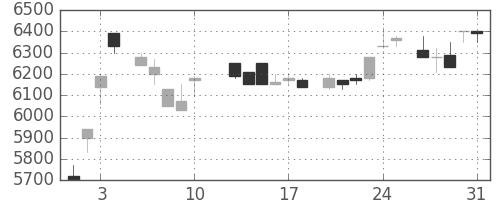 京セラの日足チャート(1984年8月)