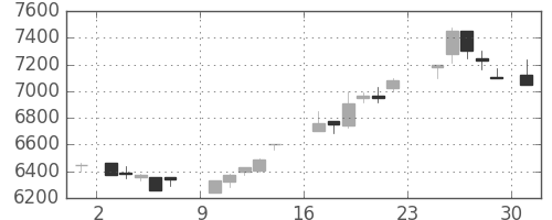 京セラの日足チャート(1984年9月)