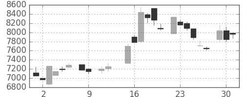 京セラの日足チャート(1984年10月)