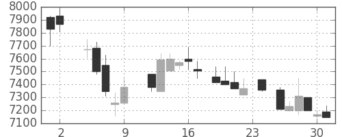 京セラの日足チャート(1984年11月)