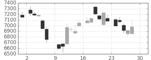 京セラの日足チャート(1984年12月)