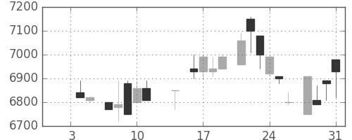 京セラの日足チャート(1985年1月)