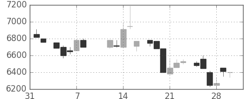 京セラの日足チャート(1985年2月)
