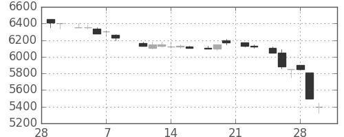 京セラの日足チャート(1985年3月)