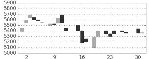 京セラの日足チャート(1985年4月)