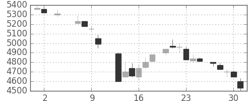京セラの日足チャート(1985年5月)