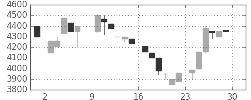 京セラの日足チャート(1985年6月)