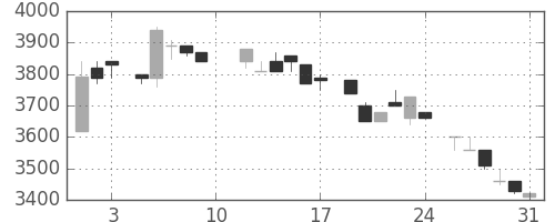 京セラの日足チャート(1985年8月)