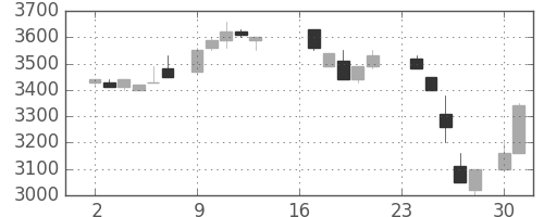 京セラの日足チャート(1985年9月)