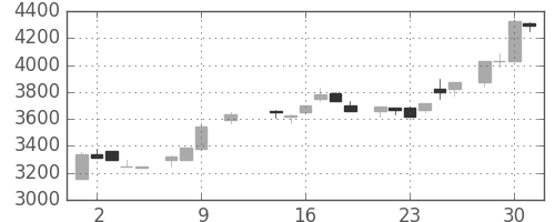 京セラの日足チャート(1985年10月)