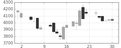 京セラの日足チャート(1985年11月)