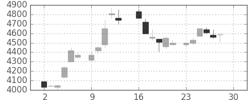 京セラの日足チャート(1985年12月)