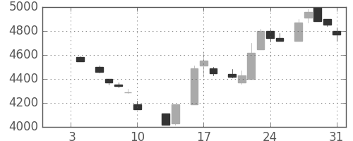 京セラの日足チャート(1986年1月)