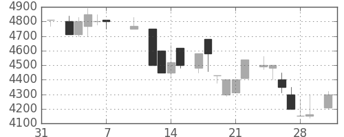 京セラの日足チャート(1986年2月)