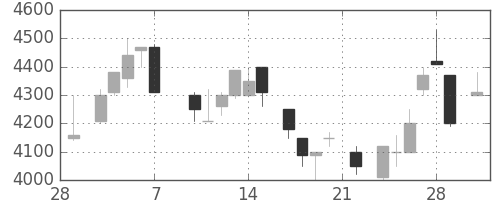京セラの日足チャート(1986年3月)