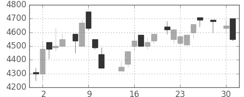 京セラの日足チャート(1986年4月)